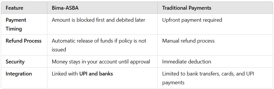 Comparison table of Bima-ASBA vs. traditional payment methods, highlighting payment timing, refund process, security, and integration.